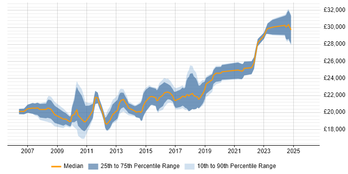 Salary distribution trend for Service Desk Support Analyst job vacancies in Manchester