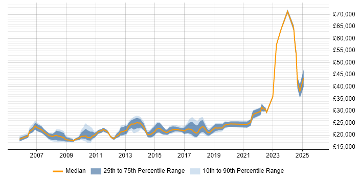 Salary distribution trend for Service Desk Support job vacancies in Manchester