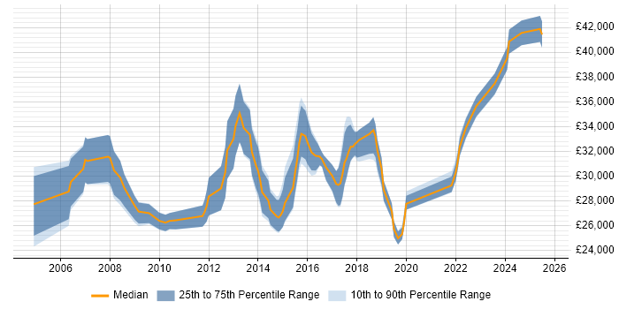 Salary distribution trend for Service Desk Team Leader job vacancies in Manchester