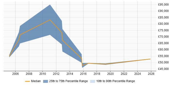 Salary distribution trend for Service Development Manager job vacancies in Manchester
