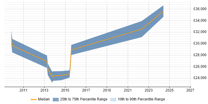 Salary distribution trend for Service Improvement Analyst job vacancies in Manchester