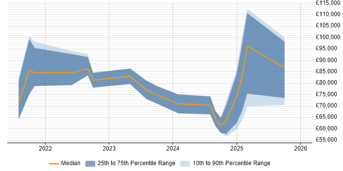 Salary distribution trend for jobs in Manchester citing Service-Level Objective