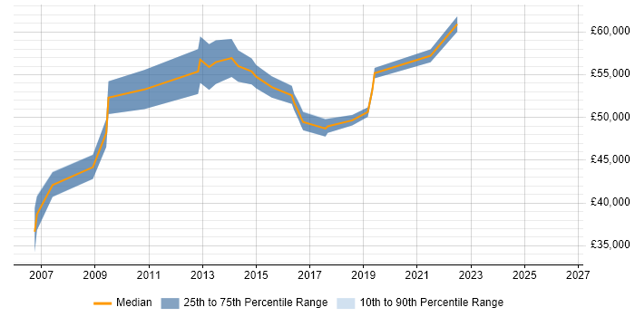 Salary distribution trend for Service Operations Manager job vacancies in Manchester