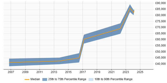 Salary distribution trend for Service Owner job vacancies in Manchester