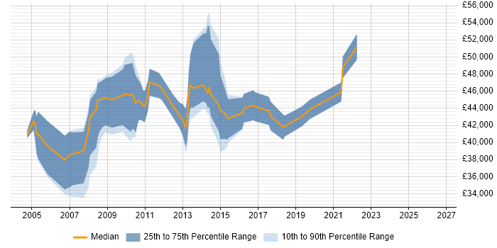 Salary distribution trend for Service Support Manager job vacancies in Manchester