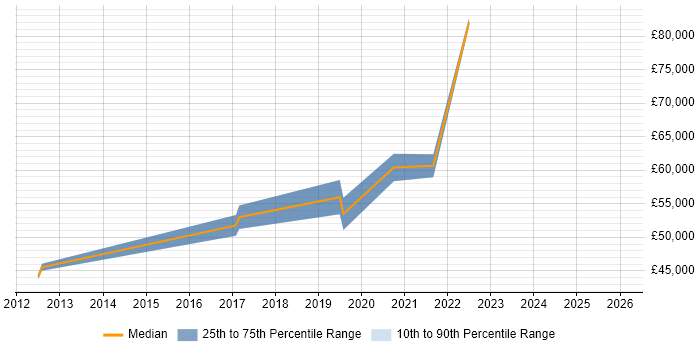 Salary distribution trend for Service Transition Leader job vacancies in Manchester