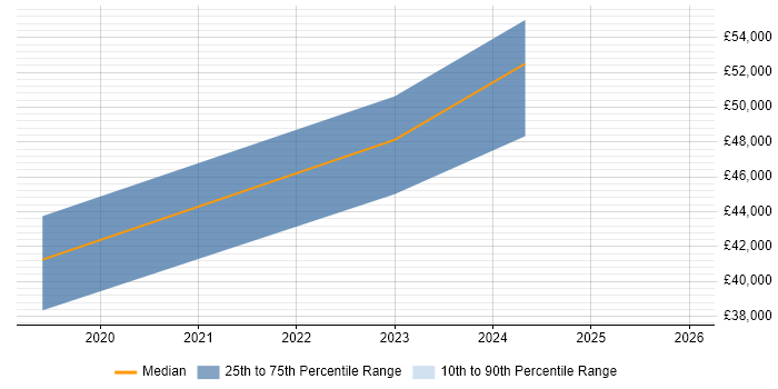 Salary distribution trend for ServiceNow Administrator job vacancies in Manchester