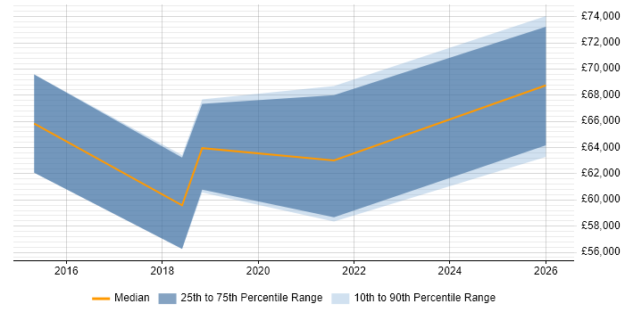 Salary distribution trend for ServiceNow Manager job vacancies in Manchester