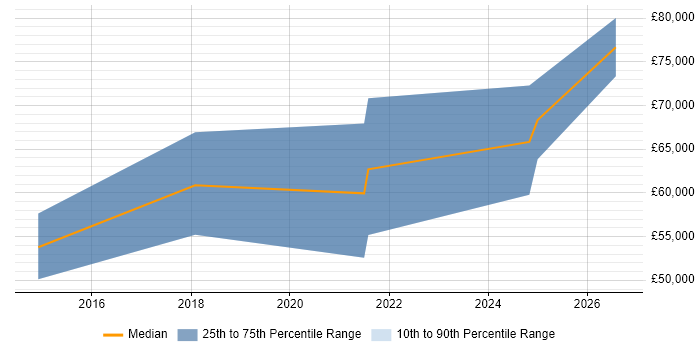 Salary distribution trend for ServiceNow Specialist job vacancies in Manchester