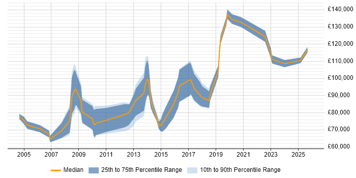 Salary distribution trend for Services Director job vacancies in Manchester