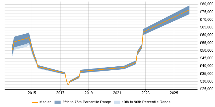 Salary distribution trend for jobs in Manchester citing SFIA