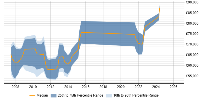 Salary distribution trend for SharePoint Architect job vacancies in Manchester