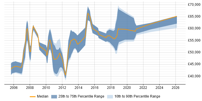 Salary distribution trend for SharePoint Consultant job vacancies in Manchester