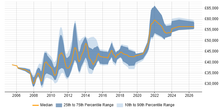 Salary distribution trend for SharePoint Developer job vacancies in Manchester