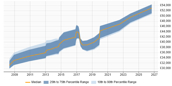 Salary distribution trend for SharePoint Engineer job vacancies in Manchester