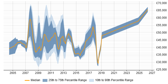 Salary distribution trend for jobs in Manchester citing SharePoint Server