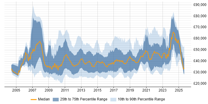 Salary distribution trend for jobs in Manchester citing SharePoint