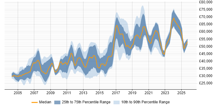 Salary distribution trend for jobs in Manchester citing Shell Script