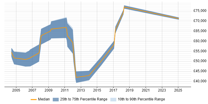 Salary distribution trend for jobs in Manchester citing Siebel CRM