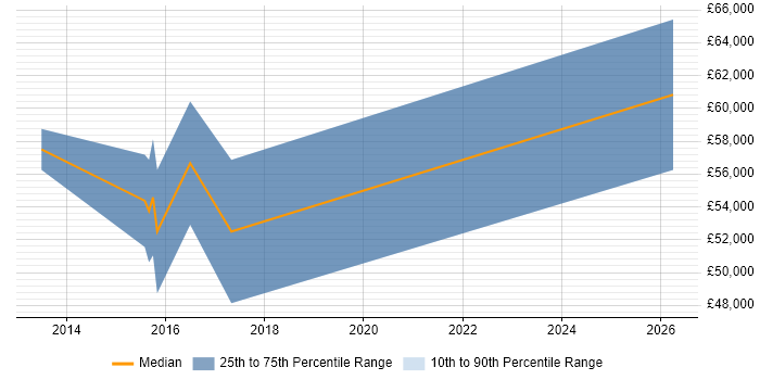 Salary distribution trend for SIEM Consultant job vacancies in Manchester