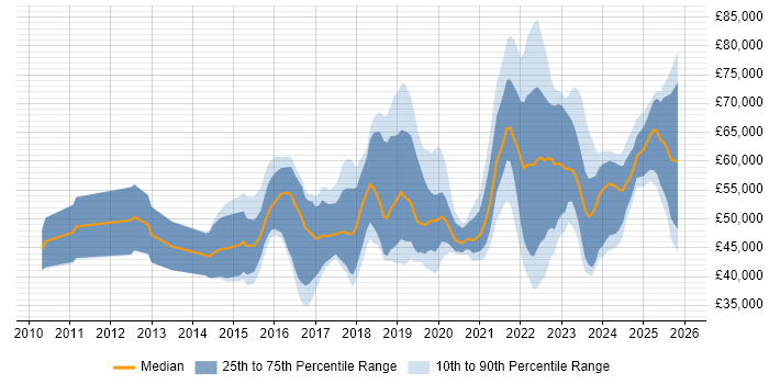 Salary distribution trend for jobs in Manchester citing SIEM
