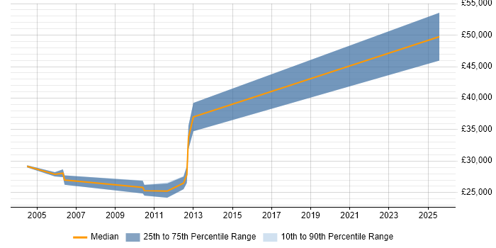 Salary distribution trend for Siemens Engineer job vacancies in Manchester