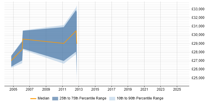 Salary distribution trend for jobs in Manchester citing Siemens NX