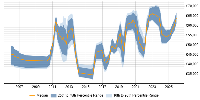 Salary distribution trend for jobs in Manchester citing Single Sign-On