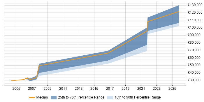 Salary distribution trend for Site Manager job vacancies in Manchester