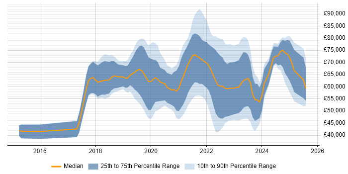 Salary distribution trend for jobs in Manchester citing Site Reliability Engineering