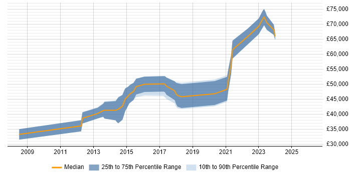 Salary distribution trend for Sitecore Developer job vacancies in Manchester