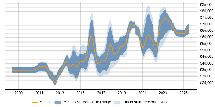 Salary distribution trend for jobs in Manchester citing Sitecore