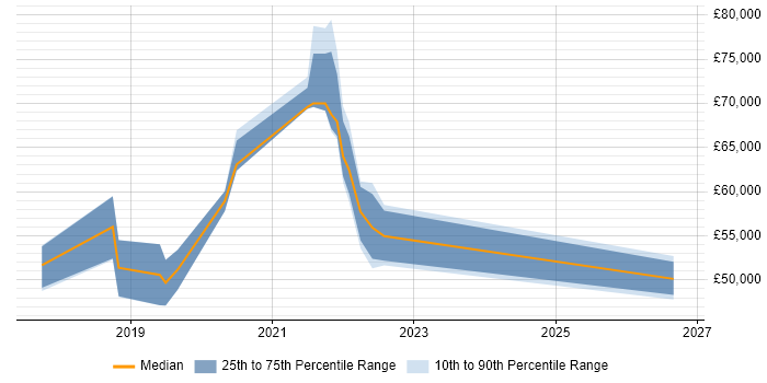 Salary distribution trend for jobs in Manchester citing Situational Awareness