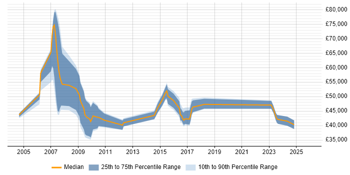 Salary distribution trend for jobs in Manchester citing Six Sigma Green Belt