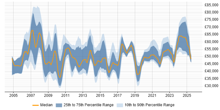 Salary distribution trend for jobs in Manchester citing Six Sigma