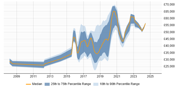 Salary distribution trend for jobs in Manchester citing Skype