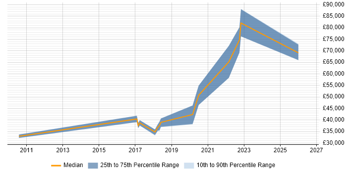 Salary distribution trend for jobs in Manchester citing Smart City