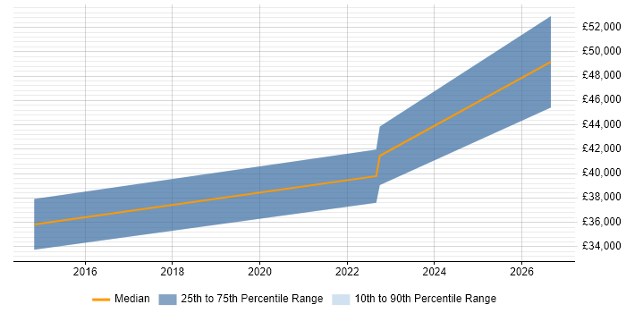 Salary distribution trend for Smart Metering Engineer job vacancies in Manchester