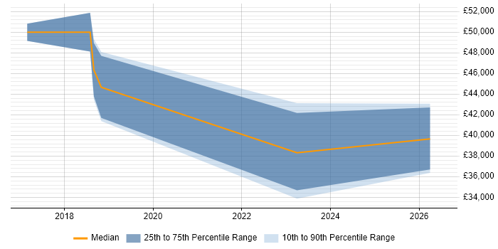 Salary distribution trend for jobs in Manchester citing Smartsheet