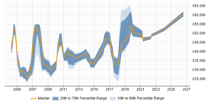 Salary distribution trend for jobs in Manchester citing SMS
