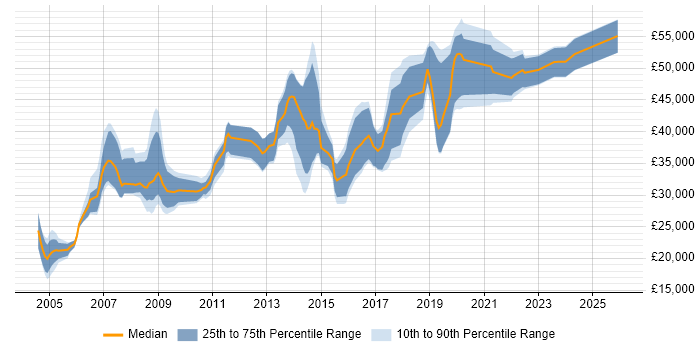 Salary distribution trend for jobs in Manchester citing SMTP