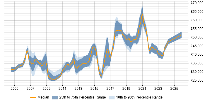 Salary distribution trend for jobs in Manchester citing SNMP