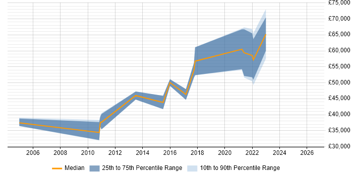Salary distribution trend for jobs in Manchester citing Snort