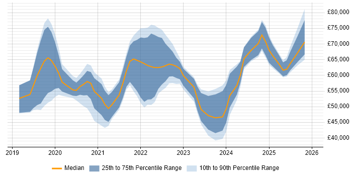 Salary distribution trend for jobs in Manchester citing Snowflake