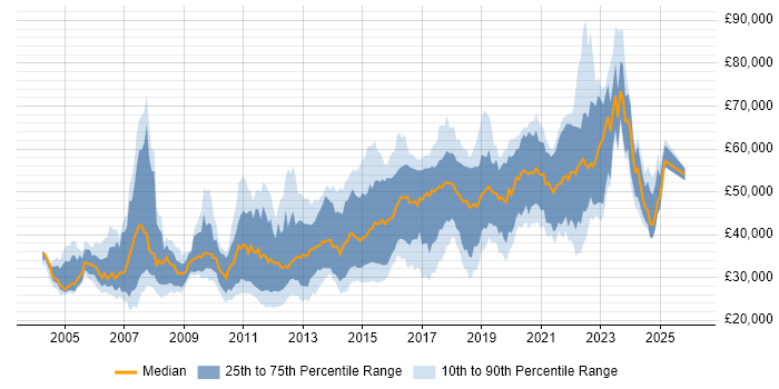 Salary distribution trend for jobs in Manchester citing SOAP