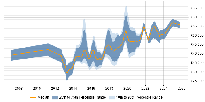 Salary distribution trend for jobs in Manchester citing SoapUI