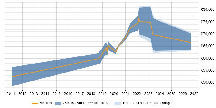 Salary distribution trend for SOC Manager job vacancies in Manchester