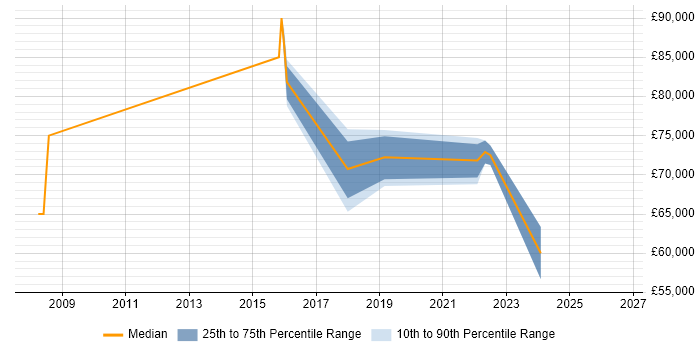 Salary distribution trend for jobs in Manchester citing Social Engineering