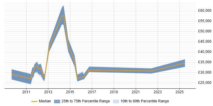 Salary distribution trend for Social Media Manager job vacancies in Manchester