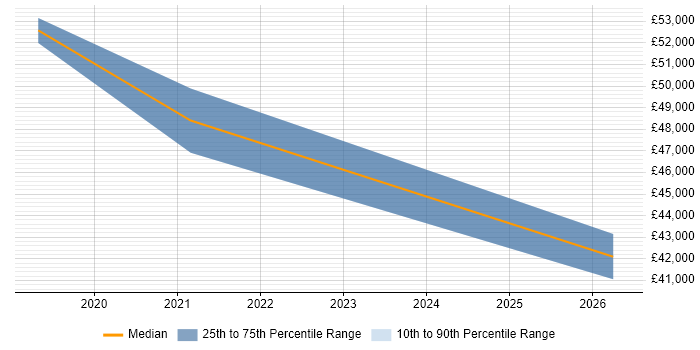 Salary distribution trend for jobs in Manchester citing Social Science